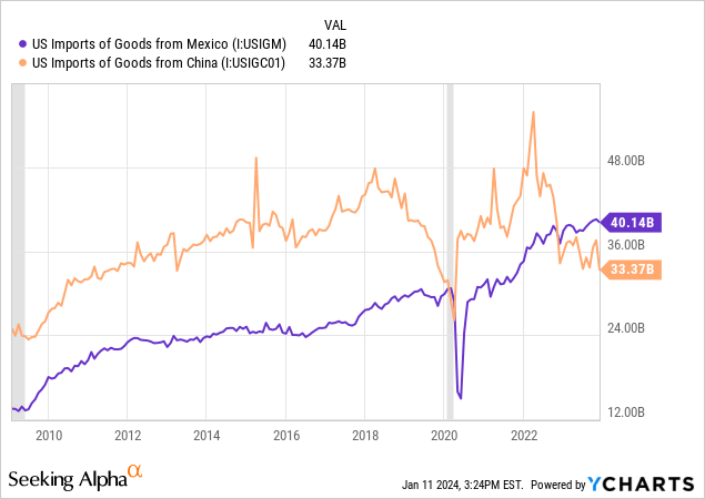 Mexico imports