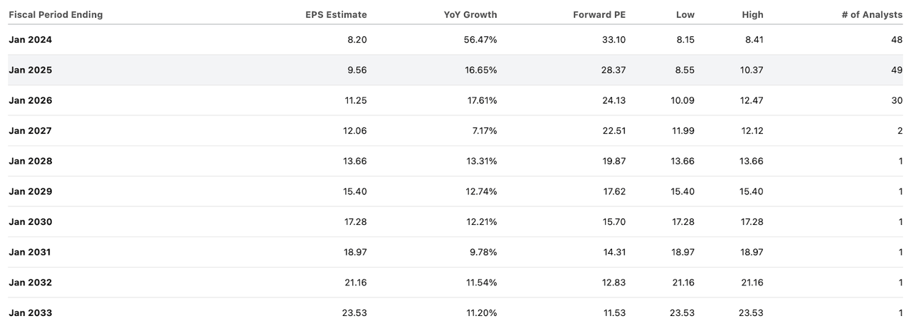 consensus estimates