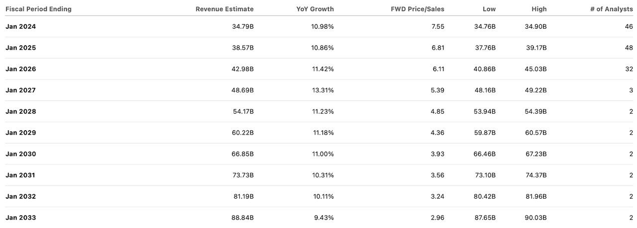 consensus estimates