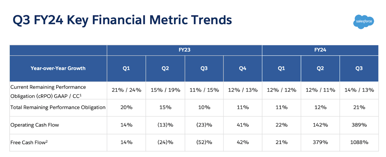 RPOs and cash flow