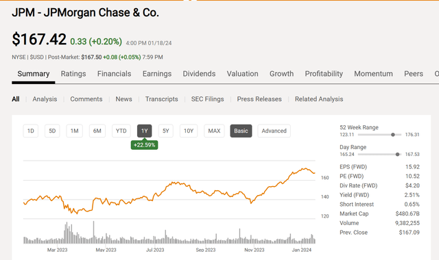 JPMorgan Chase & Co. Common Stock Price History And Key Valuation Measures