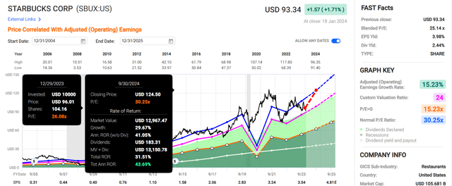 graph of SBUX price and multiples