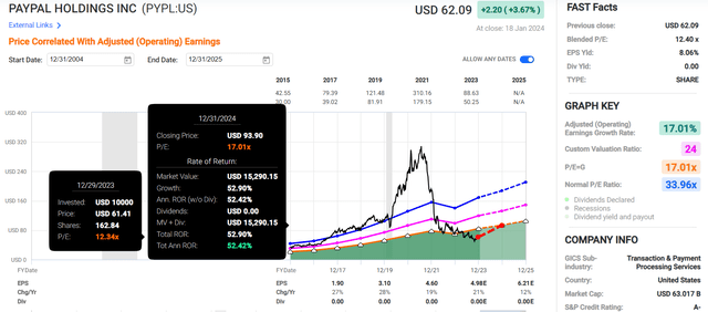 Graph of PYPL price and multiples