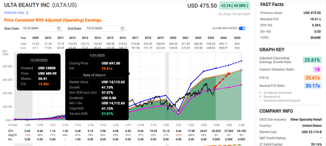 graph of ULTA price and multiples