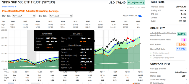 Chart of SPY price