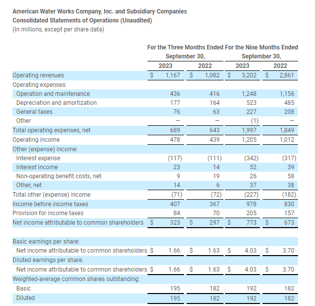 American Water's financial results for the third quarter ended September 30, 2023.