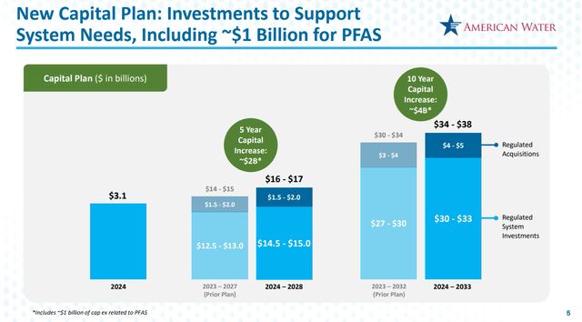 An overview of American Water's capital spending plans.