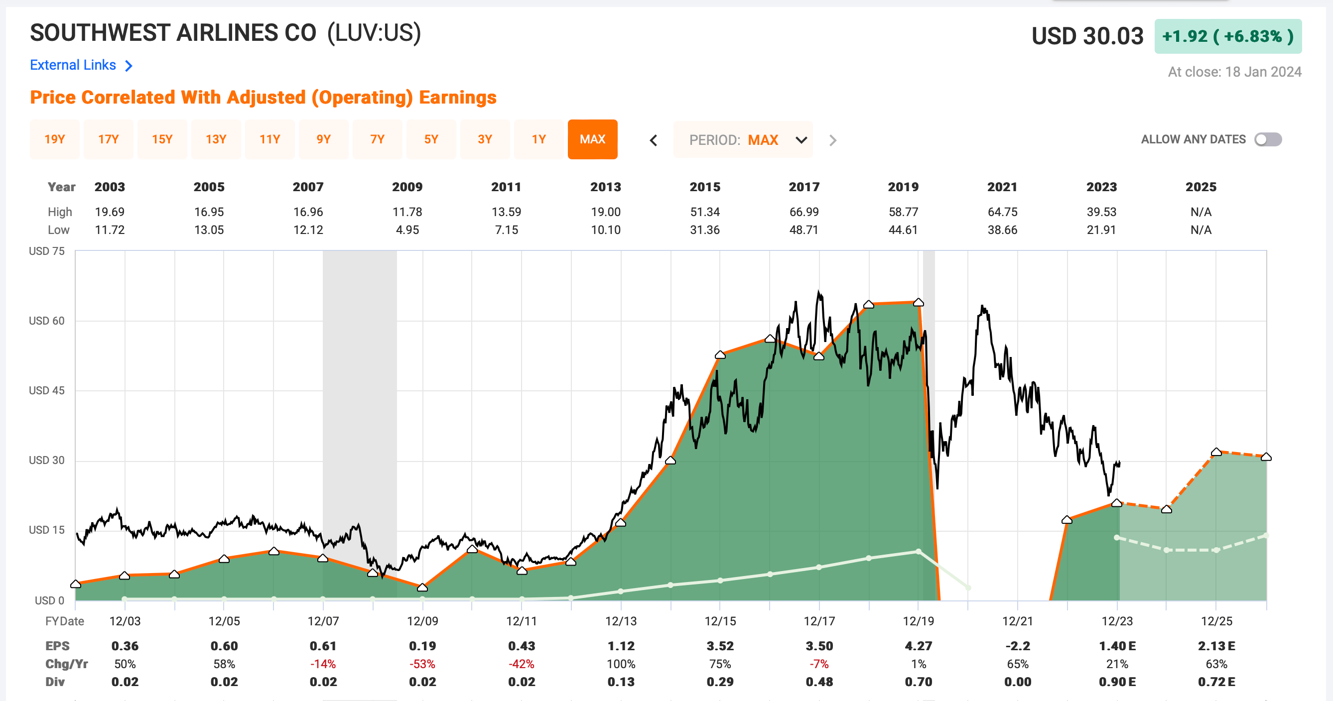 Southwest stock price deals today