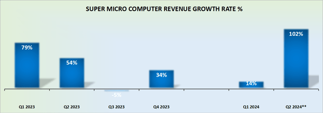 SMCI revenue growth rates