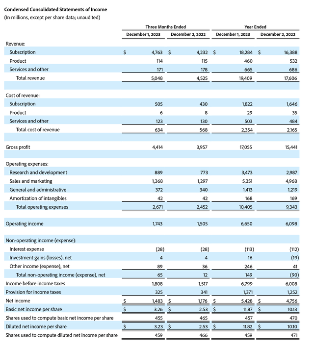 Adobe Q4 results