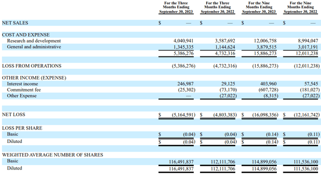Lightwave Logic Q3 2023 income statement