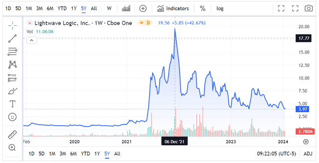 Lightwave Logic share price chart