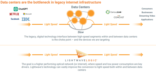 Lightwave Logic technology