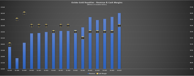Osisko Gold Royalties - Quarterly Revenue & Cash Margins