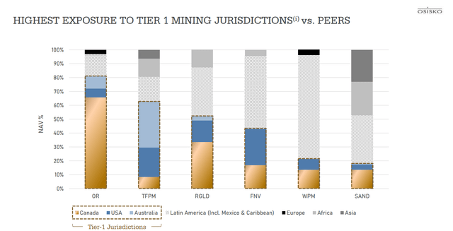 Osisko Gold Royalties Tier-1 Jurisdiction Exposure vs. Peers