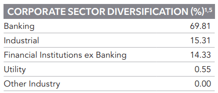 sectors