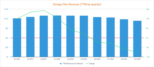 Omega Flex Revenue