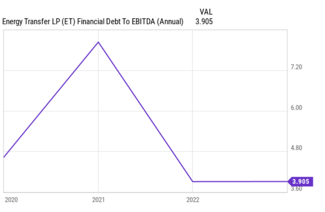 ET debt profile