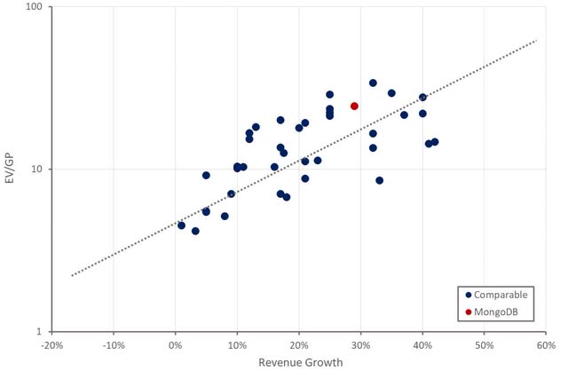 MongoDB Relative Valuation