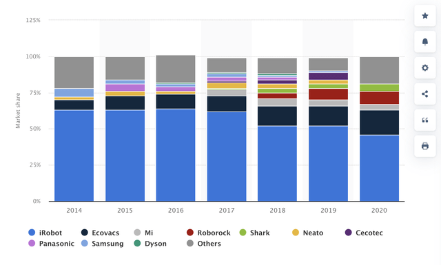 iRobot market share