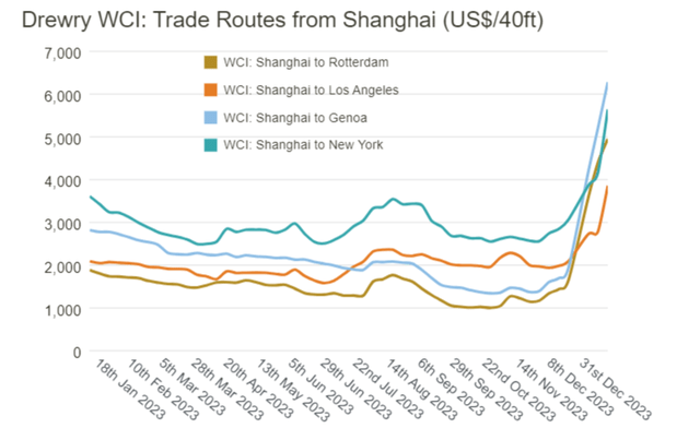 Drewry World Container Index