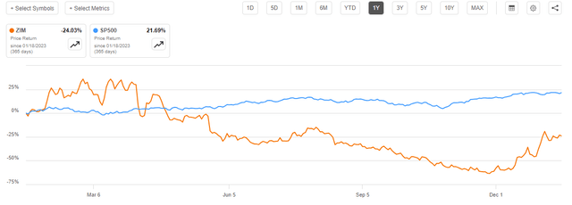 ZIM share price over time