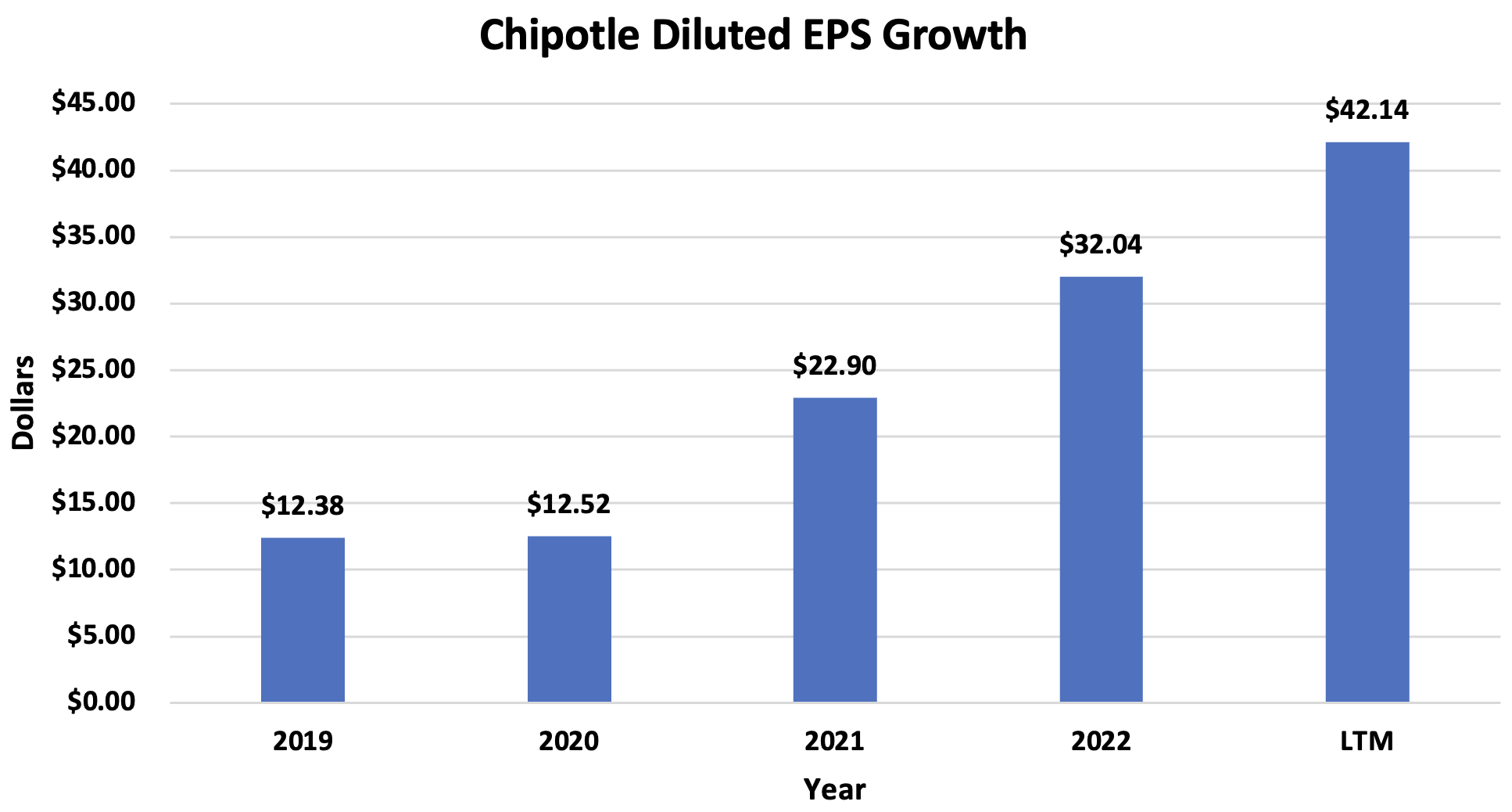 Chipotle Expansion, Financials, And Valuation Warrants Cautious