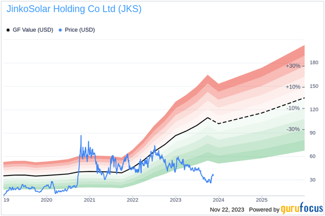 The share price of JinkoSolar is projected to grow with a range around ~$100, roughly in line with my thesis