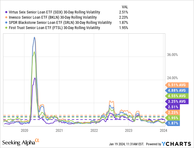 Virtus Seix Senior Loan ETF (SEIX): Impressive Performance Vs. Peers ...