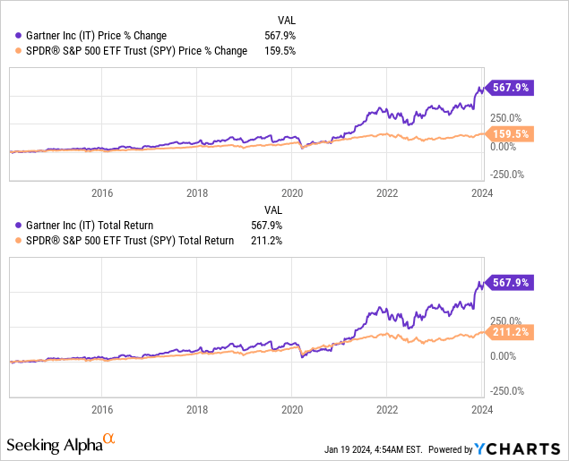 Gartner Stock LongTerm Winner With An Impressive Business Model, But