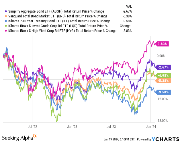 AGGH: Aggressive Actively Managed Bond ETF, Uncompelling Value ...