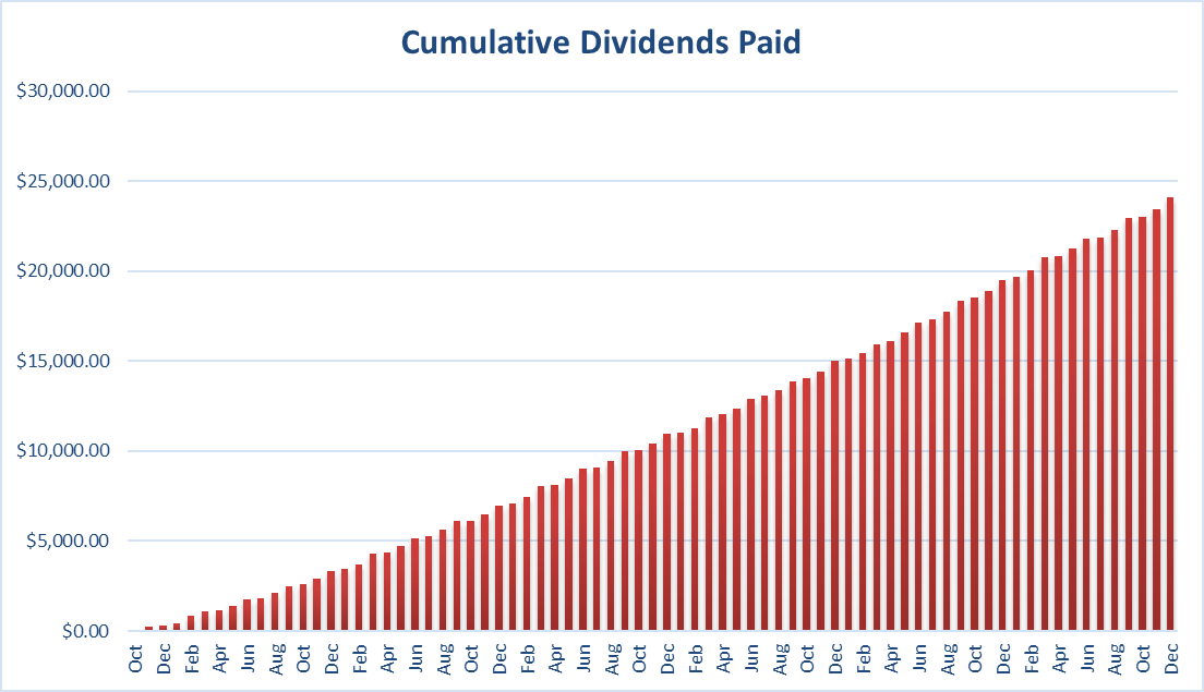 Cumulative Dividends Paid since inception.