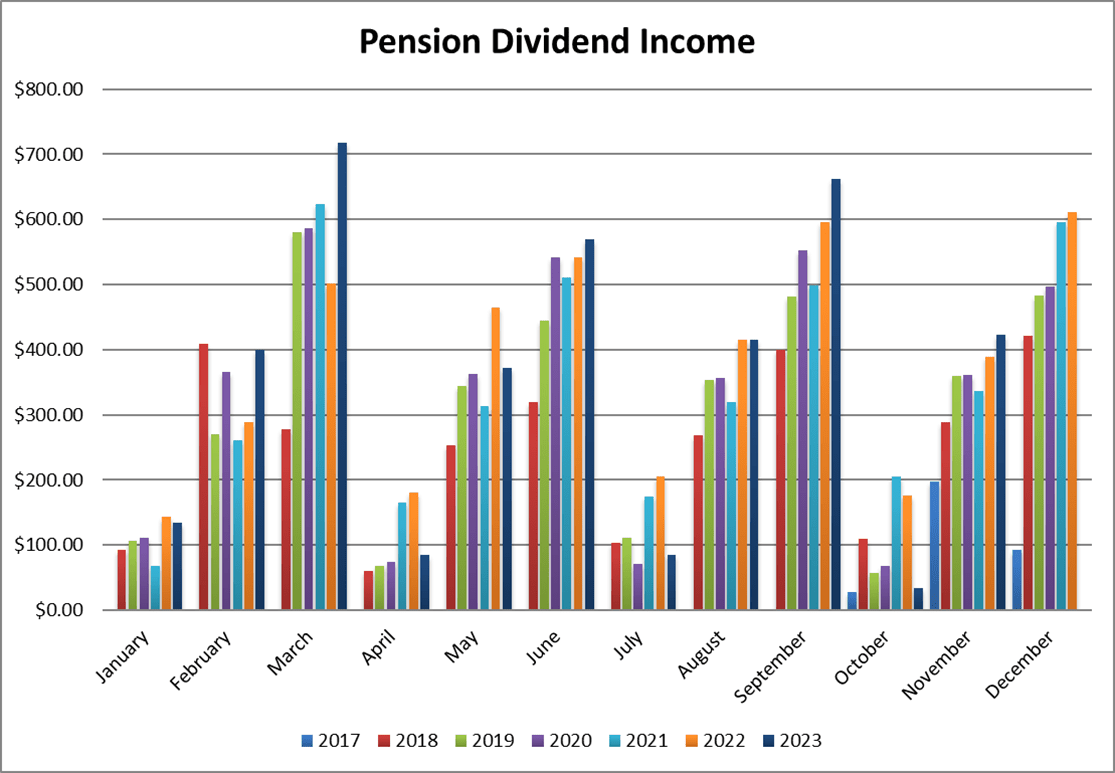 Pension Dividend Income since Inception by month.