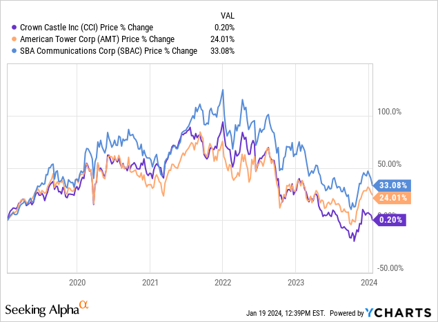 Crown Castle Price Drop Presents Buying Opportunity Before Earnings Crown Castle Price Drop Presents Buying Opportunity Before Earnings