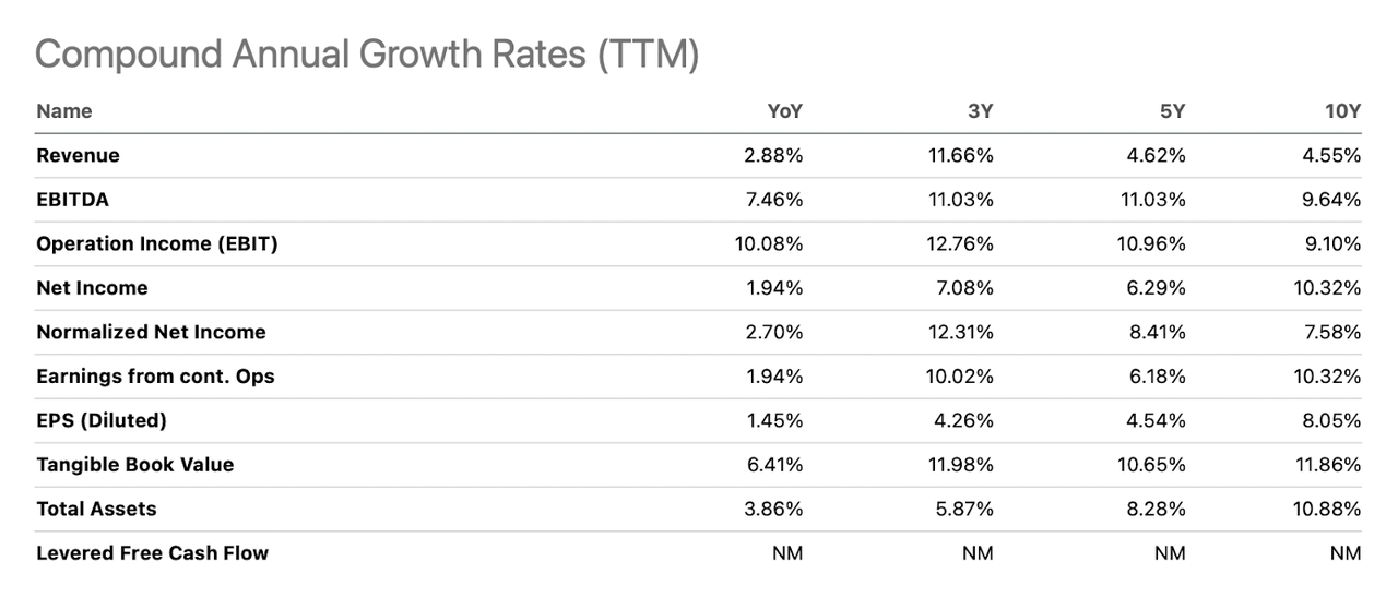 The company historical growht