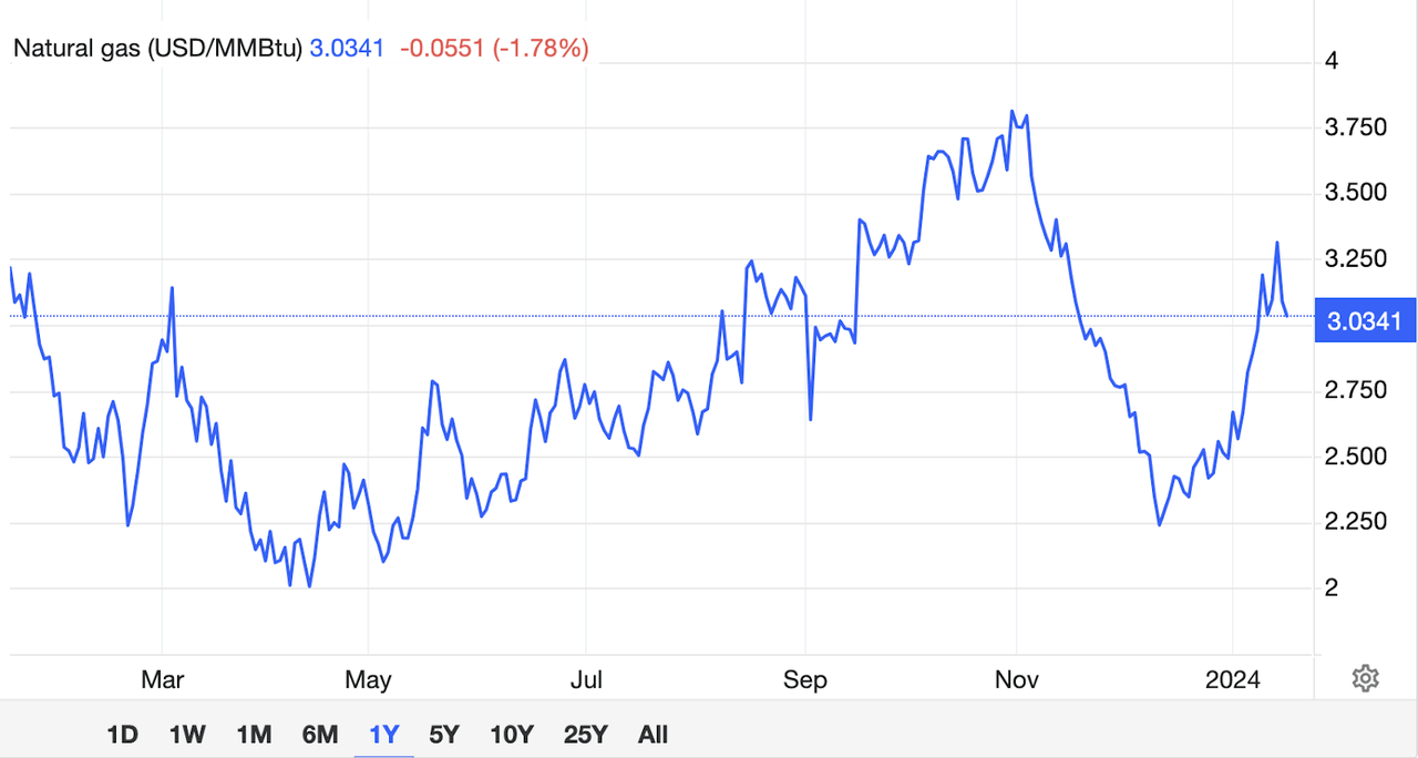 The natural gas prices last year