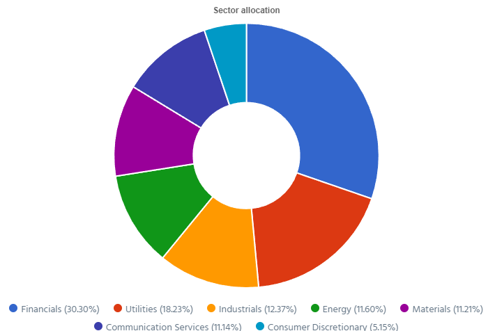 Dynamic sector allocation