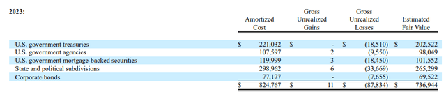 Breakdown of Securities-Available-For-Sale