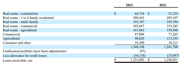 Breakdown of Loan Book