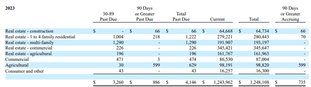 Loans Past Due