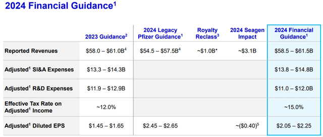 Pfizer 2024 guidance