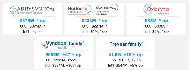 PFE drug portfolio