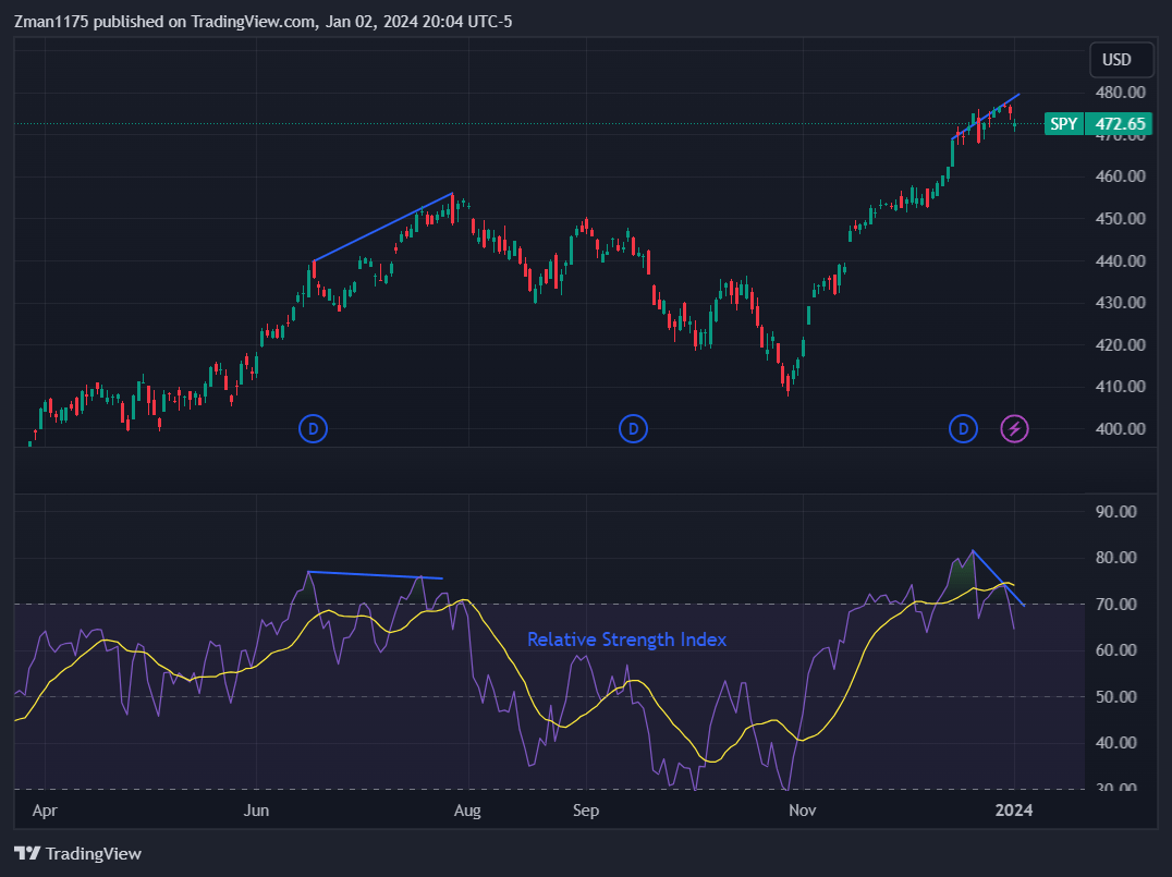 Stock Market Outlook For Q1 2024 (Technical & Fundamental Analysis)  (NYSEARCA:SPY) | Seeking Alpha