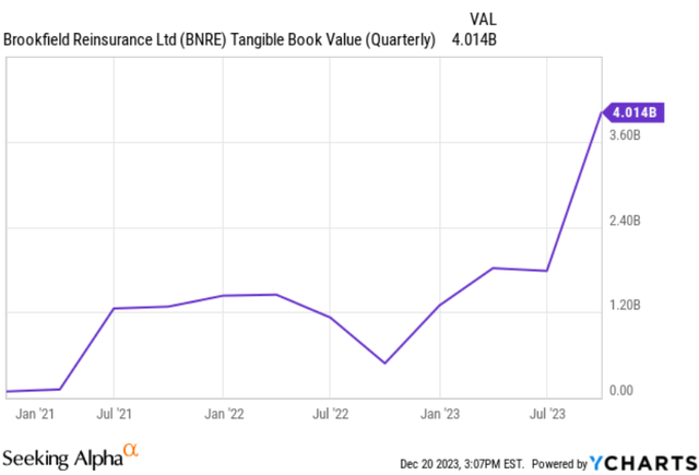 A graph of BNRE tangible book value