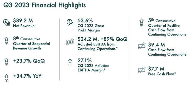 TerrAscend Fiscal 2023 Third Quarter Financial Highlights