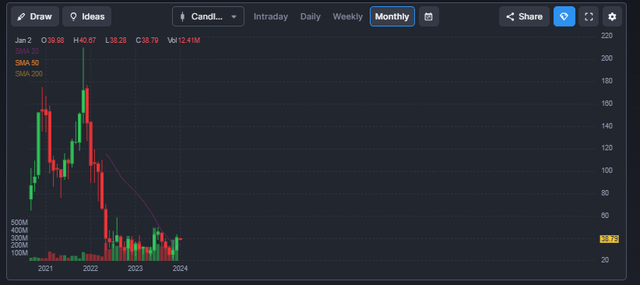 Unity stock chart