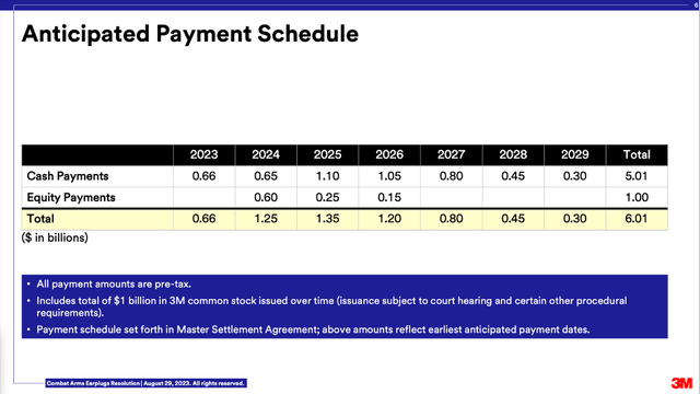 Anticipated payment schedule for the combat arms litigation