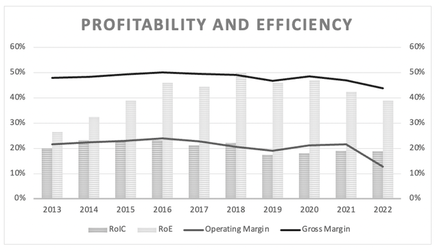 3M Company: Margins and Return on invested capital