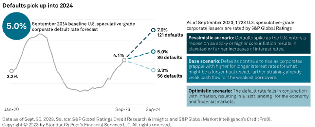 S&P