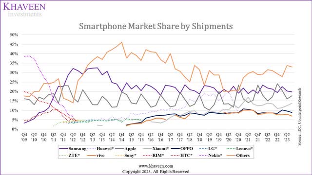 smartphone market share